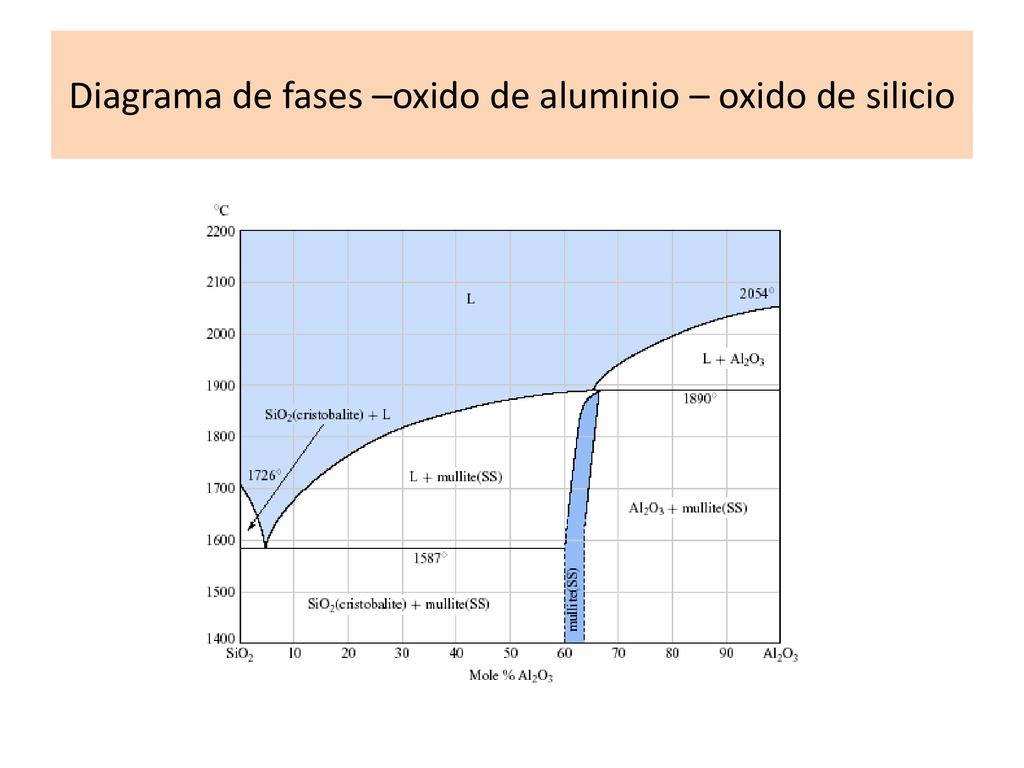 Diagrama de fases –oxido de aluminio – oxido de silicio