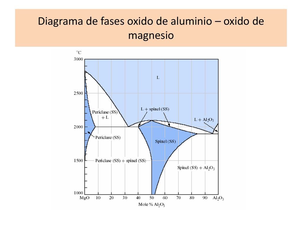 Diagrama de fases oxido de aluminio – oxido de magnesio