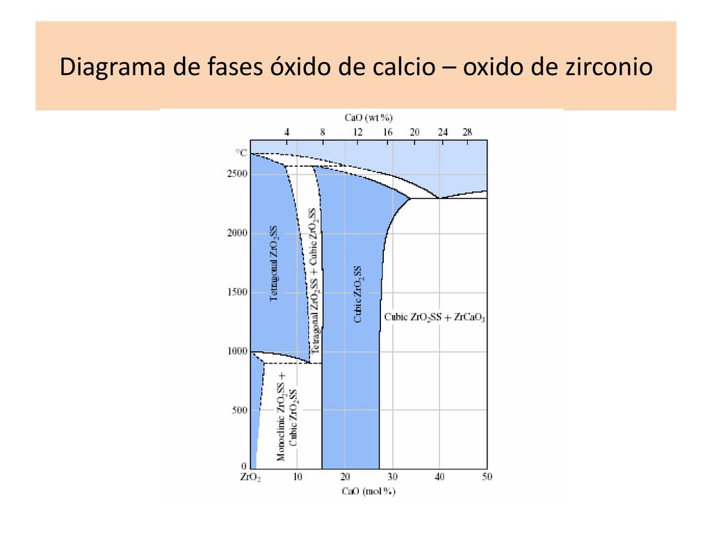 Diagrama de fases óxido de calcio – oxido de zirconio