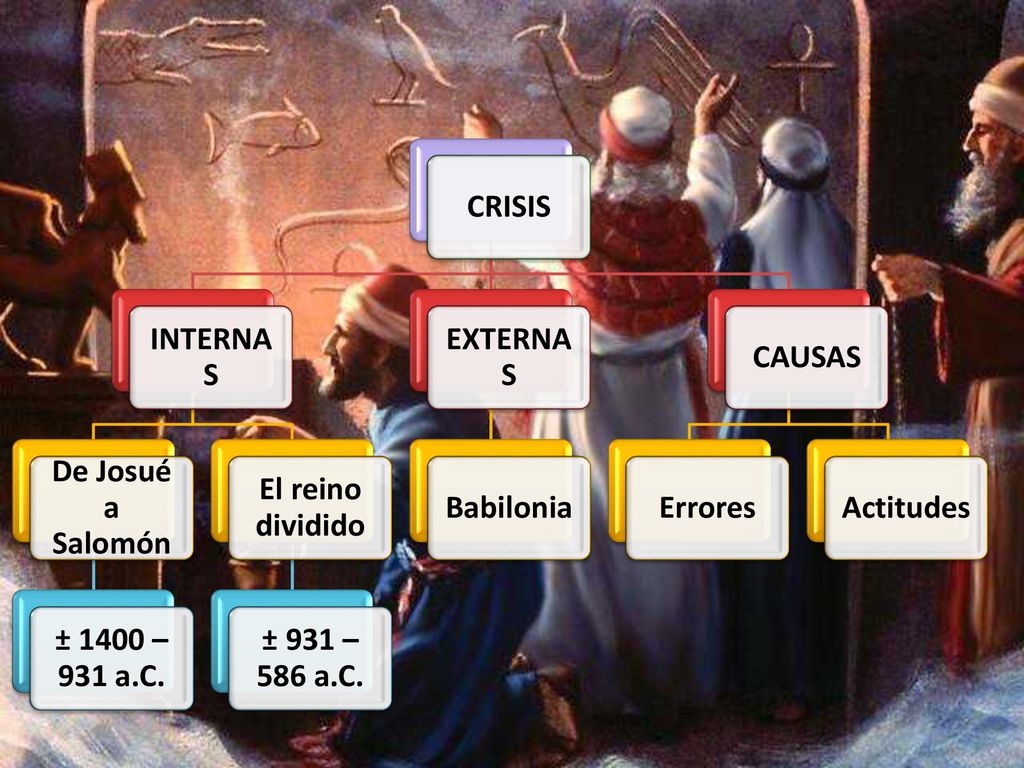 CRISIS INTERNAS. De Josué a Salomón. ± 1400 – 931 a.C. El reino dividido. ± 931 – 586 a.C. EXTERNAS.