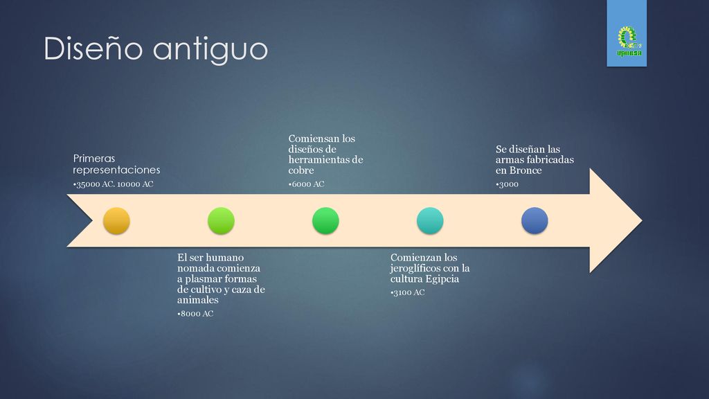 Diseño antiguo Primeras representaciones AC AC. El ser humano nomada comienza a plasmar formas de cultivo y caza de animales.
