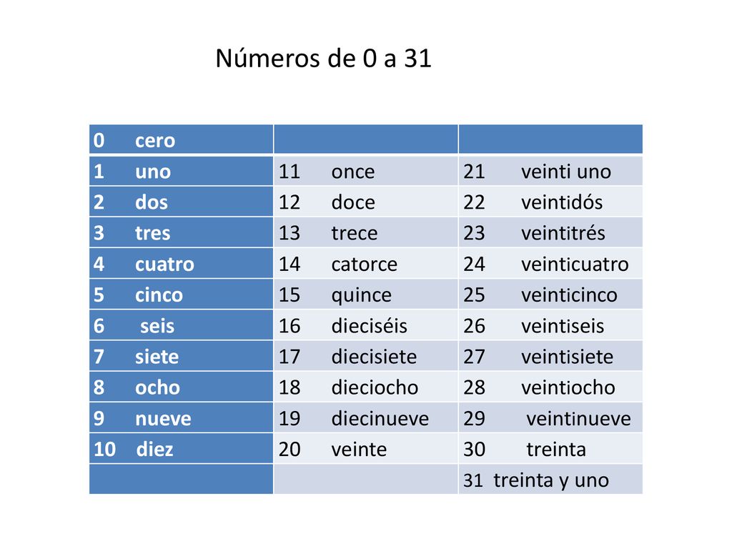 Números de 0 a 31 0 cero 1 uno 11 once 21 veinti uno 2 dos 12 doce