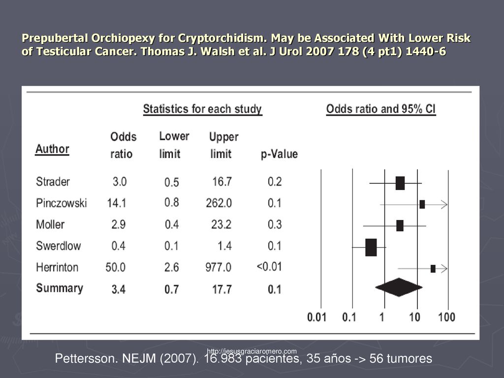 Pettersson. NEJM (2007) pacientes, 35 años -> 56 tumores