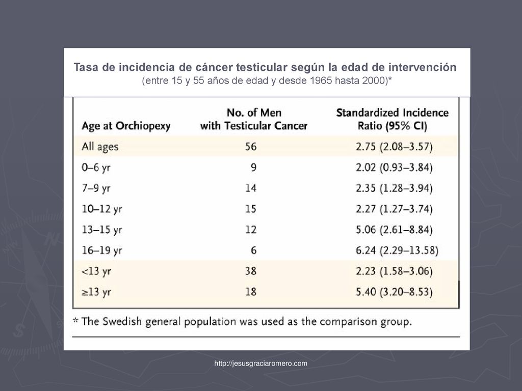 Tasa de incidencia de cáncer testicular según la edad de intervención