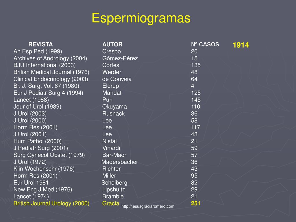 Espermiogramas 1914 REVISTA AUTOR Nº CASOS An Esp Ped (1999) Crespo 20