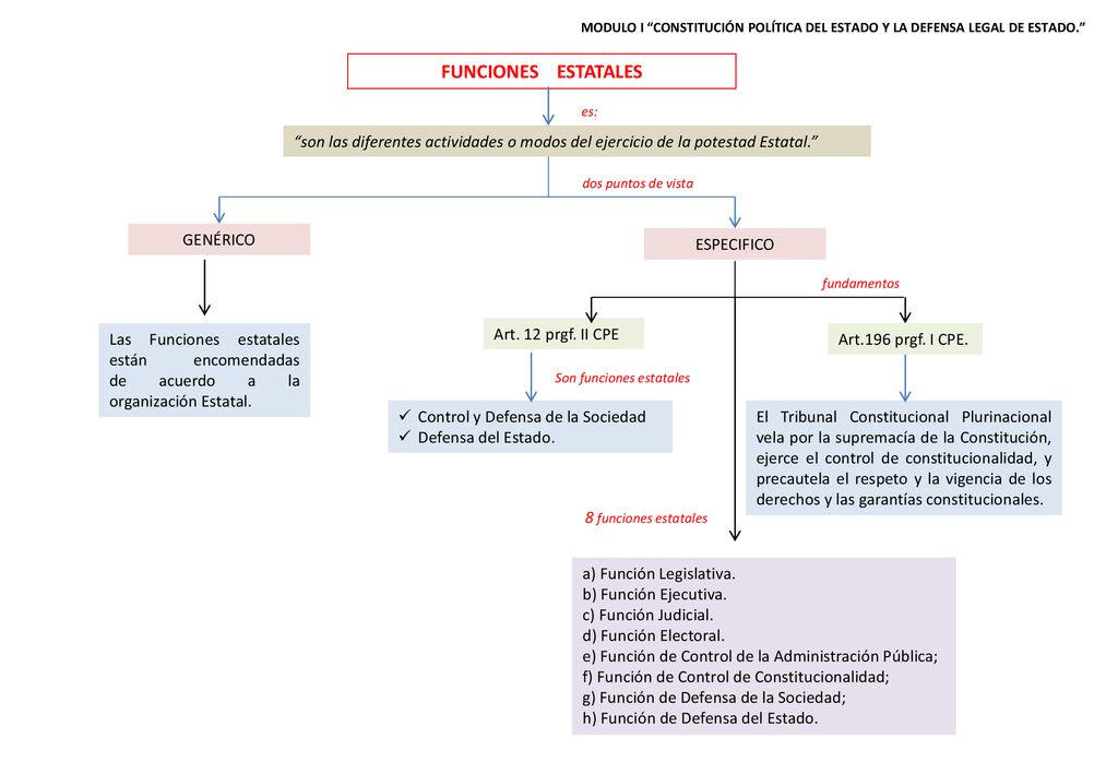 MODULO I CONSTITUCIÓN POLÍTICA DEL ESTADO Y LA DEFENSA LEGAL DE ESTADO.