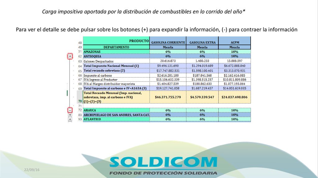 Carga impositiva aportada por la distribución de combustibles en lo corrido del año*