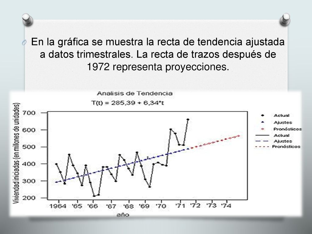 En la gráfica se muestra la recta de tendencia ajustada a datos trimestrales.