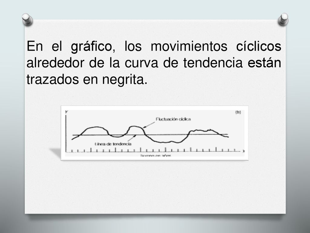 En el gráfico, los movimientos cíclicos alrededor de la curva de tendencia están trazados en negrita.