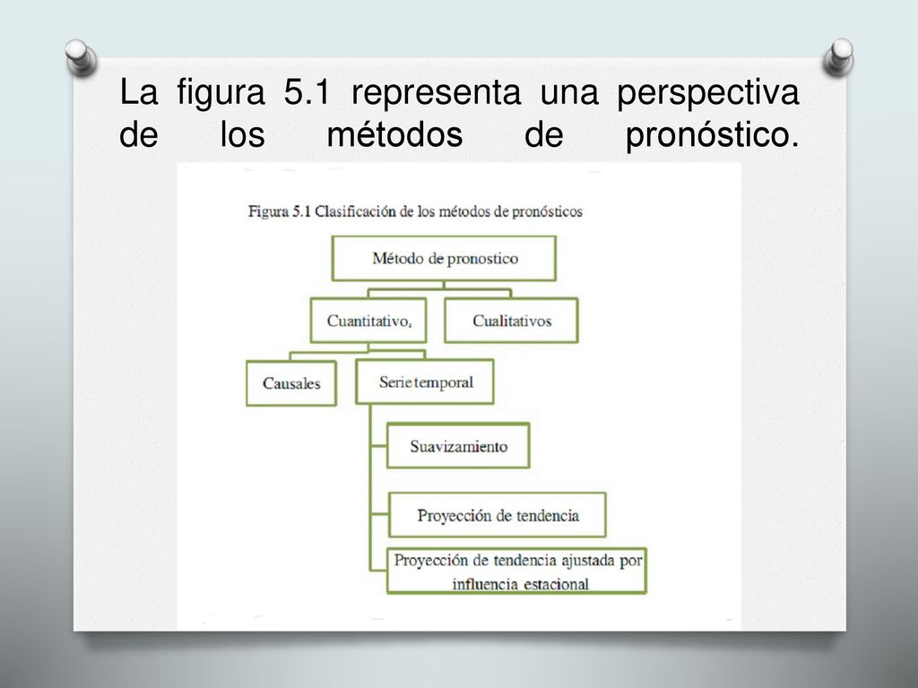 La figura 5.1 representa una perspectiva de los métodos de pronóstico.