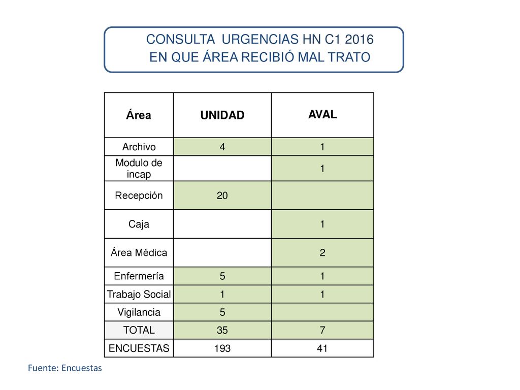 CONSULTA URGENCIAS HN C EN QUE ÁREA RECIBIÓ MAL TRATO