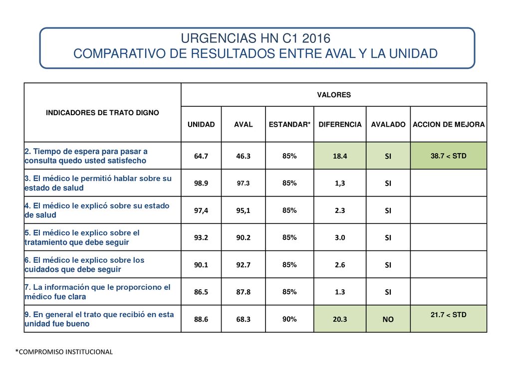 URGENCIAS HN C COMPARATIVO DE RESULTADOS ENTRE AVAL Y LA UNIDAD