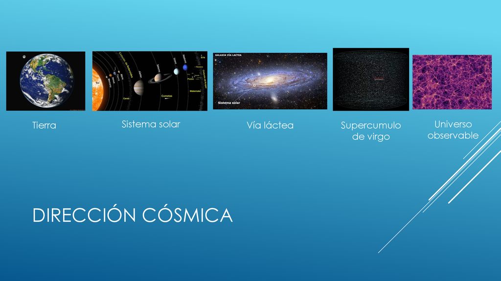 Dirección cósmica Tierra Sistema solar Vía láctea Supercumulo de virgo