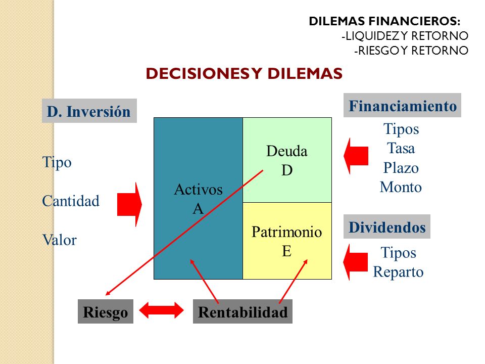 DECISIONES Y DILEMAS Financiamiento D. Inversión Activos A Deuda D