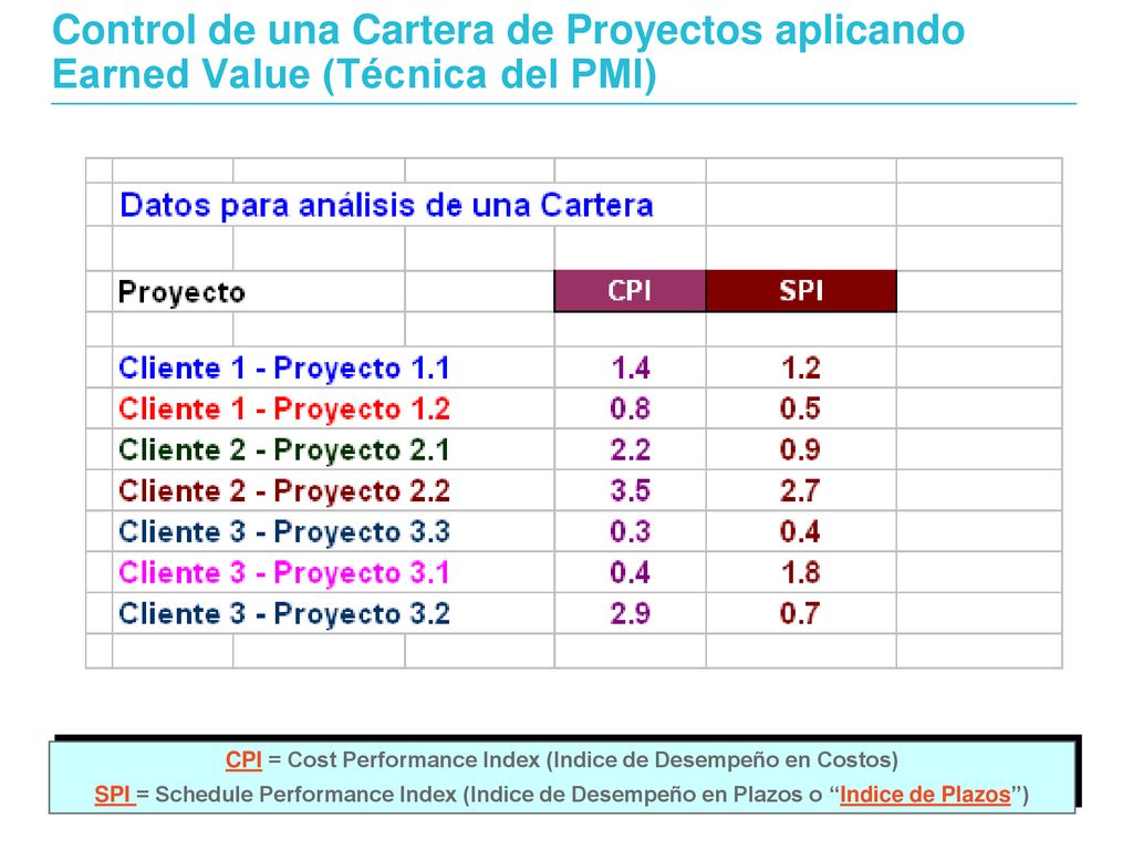 CPI = Cost Performance Index (Indice de Desempeño en Costos)