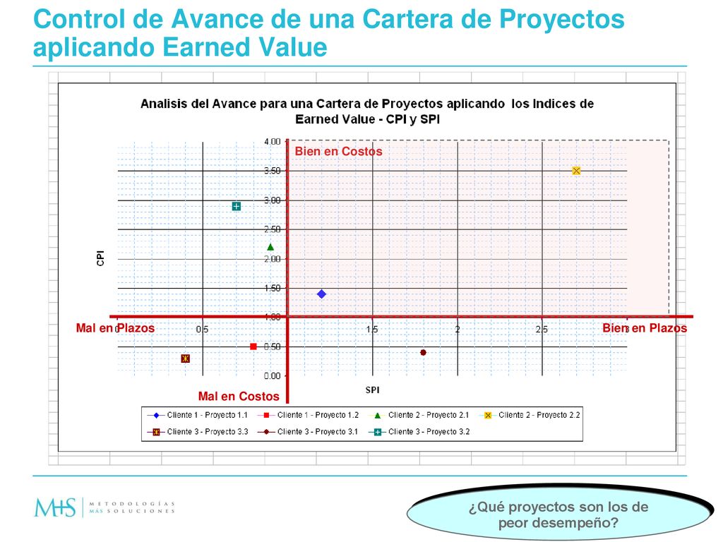 Control de Avance de una Cartera de Proyectos aplicando Earned Value