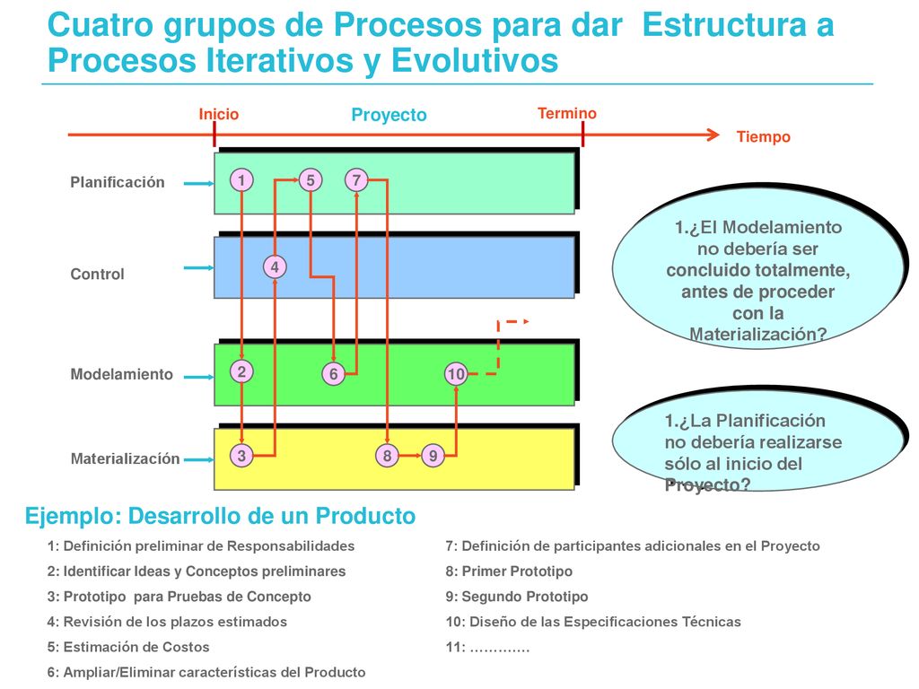 Cuatro grupos de Procesos para dar Estructura a Procesos Iterativos y Evolutivos