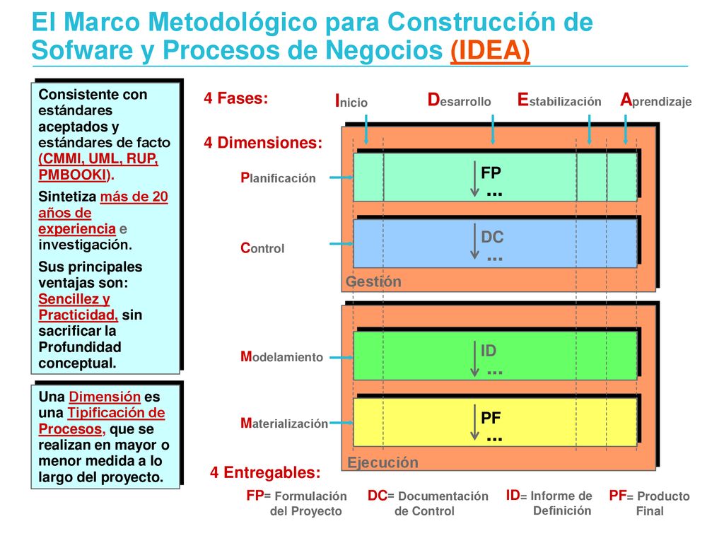 El Marco Metodológico para Construcción de Sofware y Procesos de Negocios (IDEA)