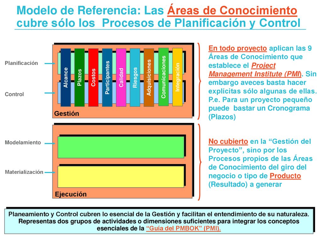 Modelo de Referencia: Las Áreas de Conocimiento cubre sólo los Procesos de Planificación y Control