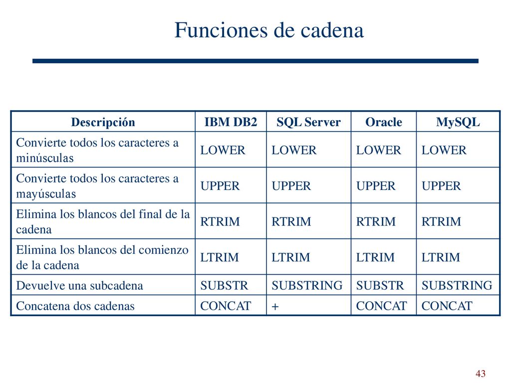 Funciones de cadena Descripción IBM DB2 SQL Server Oracle MySQL
