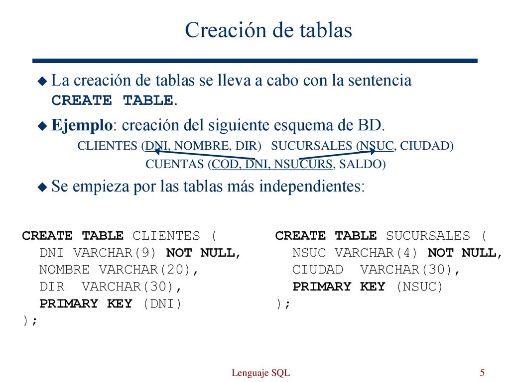 Creación de tablas La creación de tablas se lleva a cabo con la sentencia CREATE TABLE. Ejemplo: creación del siguiente esquema de BD.