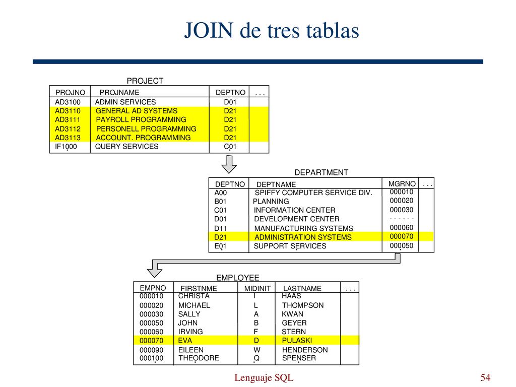 JOIN de tres tablas Lenguaje SQL PROJECT DEPARTMENT EMPLOYEE PROJNO