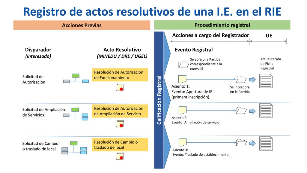 Registro de actos resolutivos de una I.E. en el RIE