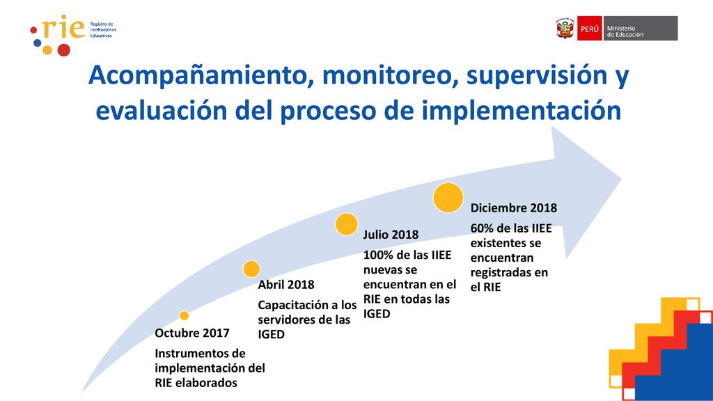 Acompañamiento, monitoreo, supervisión y evaluación del proceso de implementación
