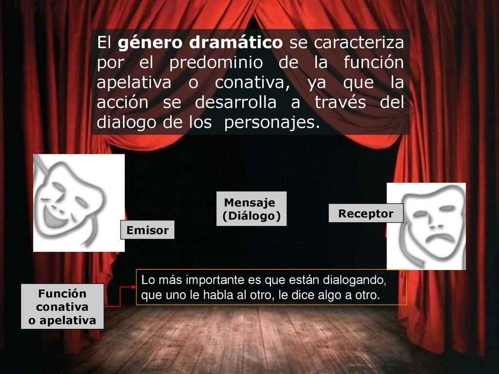 El género dramático se caracteriza por el predominio de la función apelativa o conativa, ya que la acción se desarrolla a través del dialogo de los personajes.