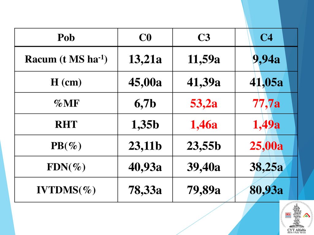 Pob C0. C3. C4. Racum (t MS ha-1) 13,21a. 11,59a. 9,94a. H (cm) 45,00a. 41,39a. 41,05a. %MF.