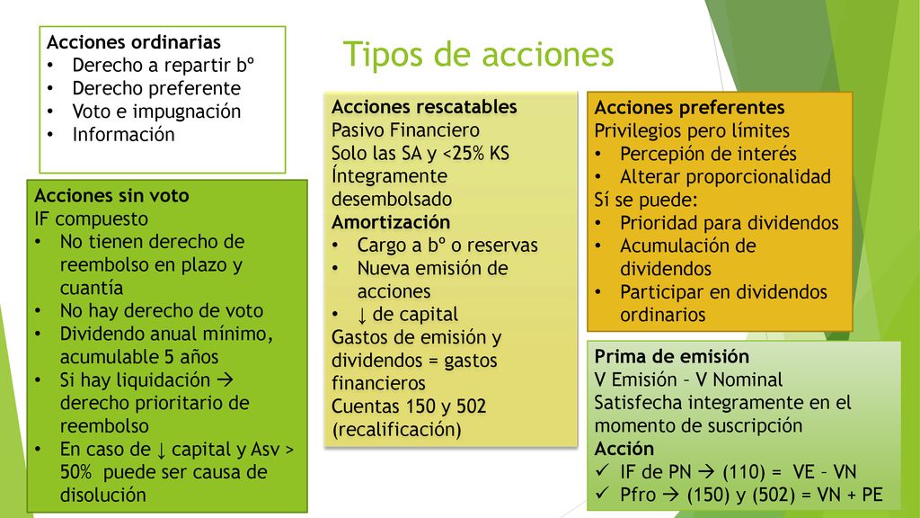 Tipos de acciones Acciones ordinarias Derecho a repartir bº