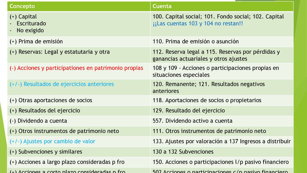 Concepto Cuenta. (+) Capital. Escriturado. No exigido Capital social; 101. Fondo social; 102. Capital.