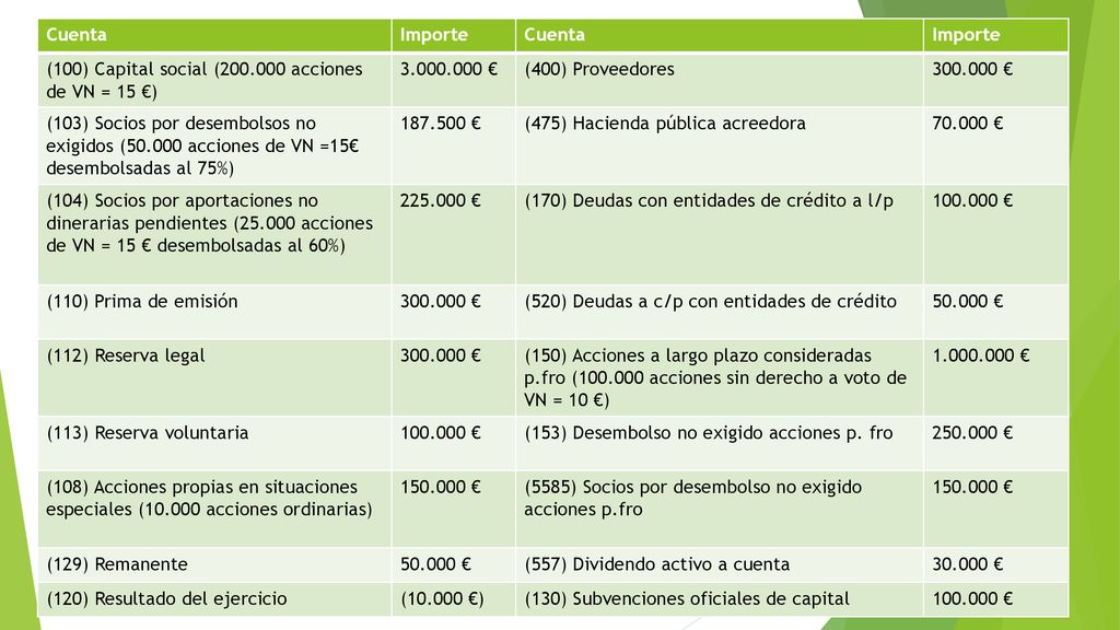 Cuenta Importe. (100) Capital social ( acciones de VN = 15 €) € (400) Proveedores.