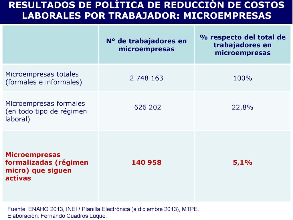 RESULTADOS DE POLÍTICA DE REDUCCIÓN DE COSTOS LABORALES POR TRABAJADOR: MICROEMPRESAS