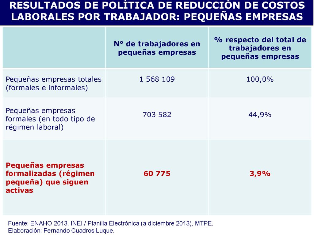 RESULTADOS DE POLÍTICA DE REDUCCIÓN DE COSTOS LABORALES POR TRABAJADOR: PEQUEÑAS EMPRESAS