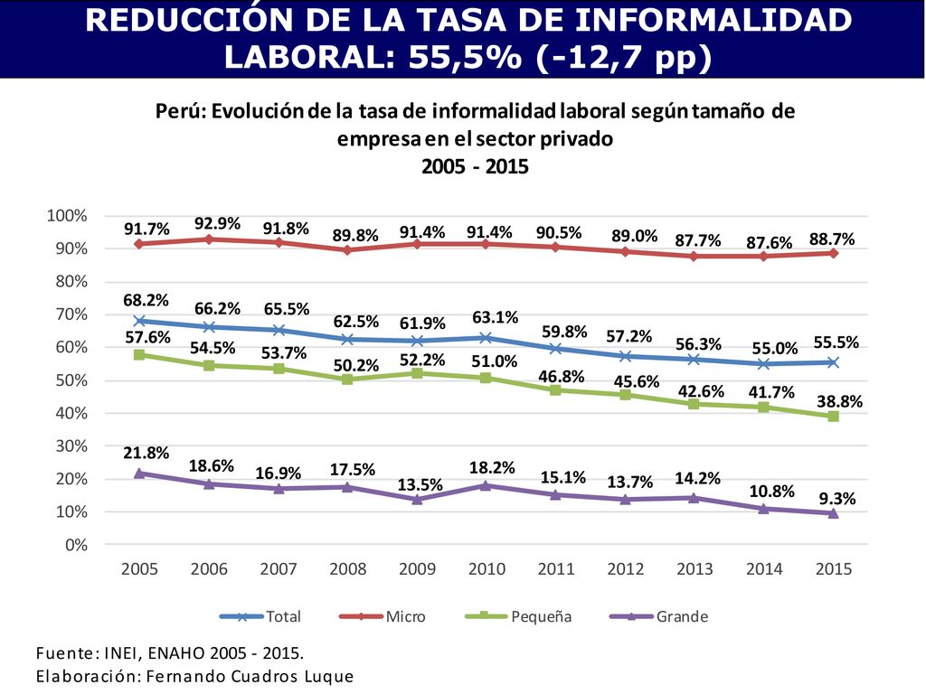REDUCCIÓN DE LA TASA DE INFORMALIDAD LABORAL: 55,5% (-12,7 pp)
