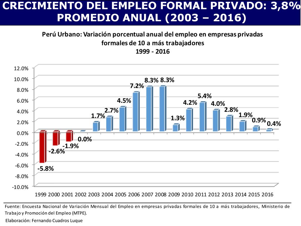 CRECIMIENTO DEL EMPLEO FORMAL PRIVADO: 3,8% PROMEDIO ANUAL (2003 – 2016)