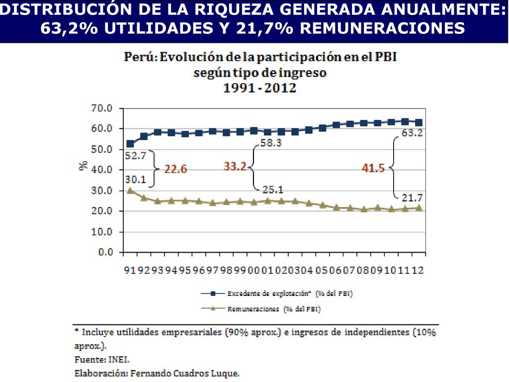 DISTRIBUCIÓN DE LA RIQUEZA GENERADA ANUALMENTE: 63,2% UTILIDADES Y 21,7% REMUNERACIONES