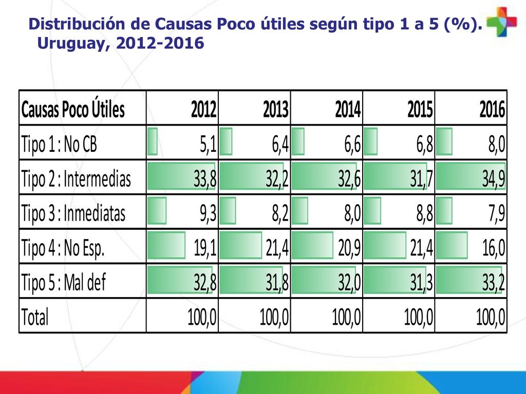 Distribución de Causas Poco útiles según tipo 1 a 5 (%)