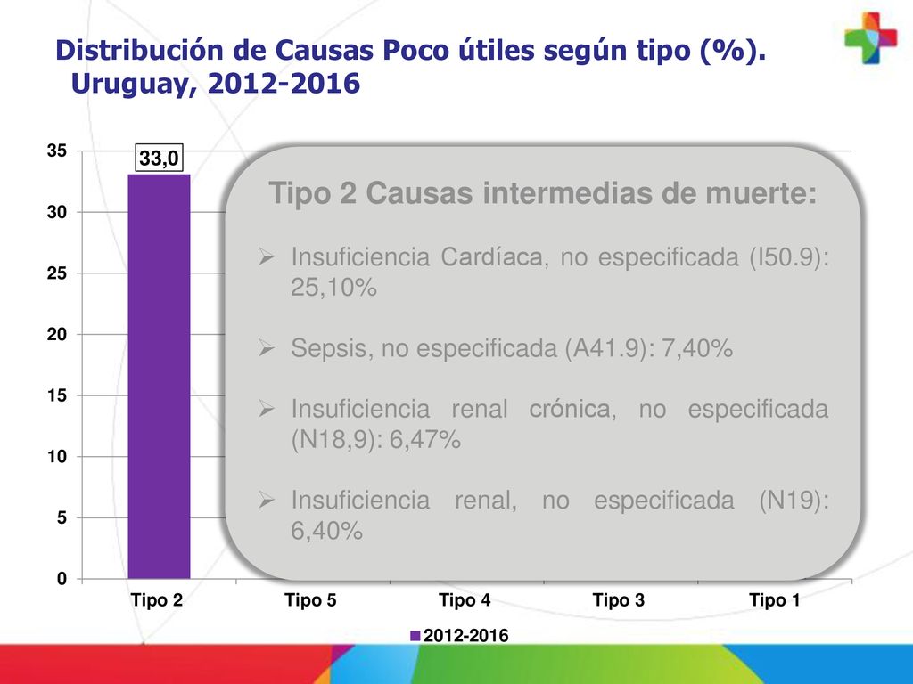 Distribución de Causas Poco útiles según tipo (%). Uruguay,