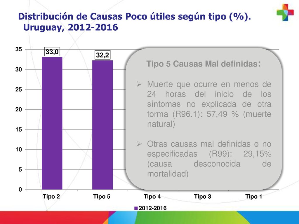 Distribución de Causas Poco útiles según tipo (%). Uruguay,