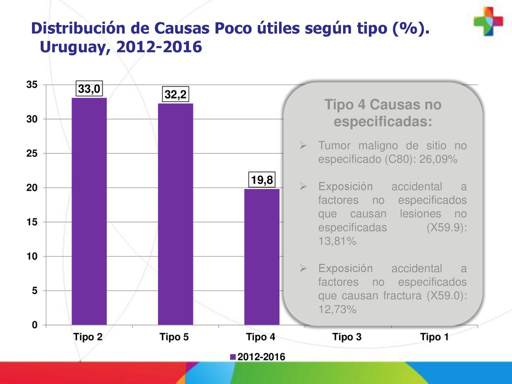 Distribución de Causas Poco útiles según tipo (%). Uruguay,