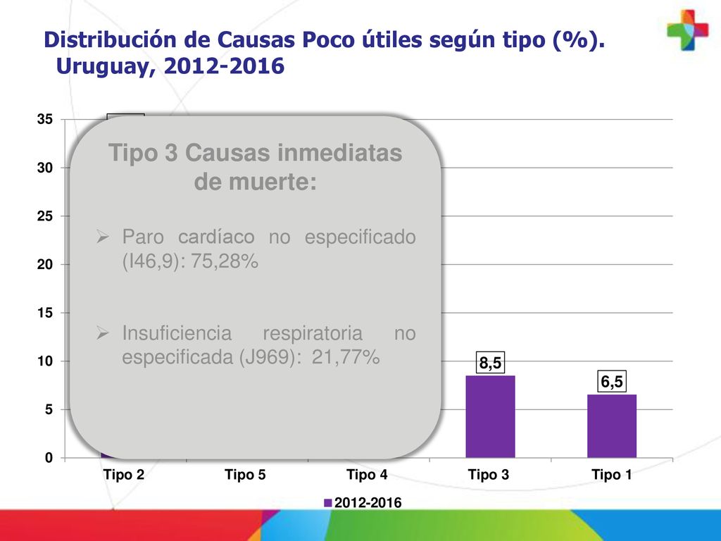 Distribución de Causas Poco útiles según tipo (%). Uruguay,