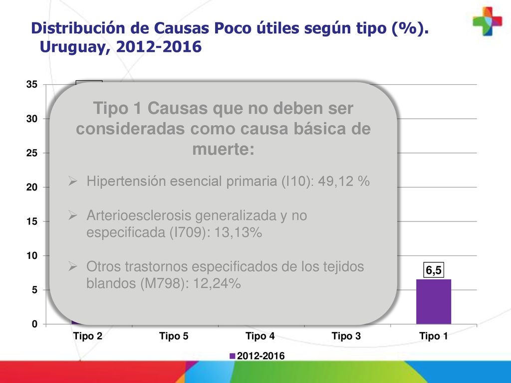 Distribución de Causas Poco útiles según tipo (%). Uruguay,