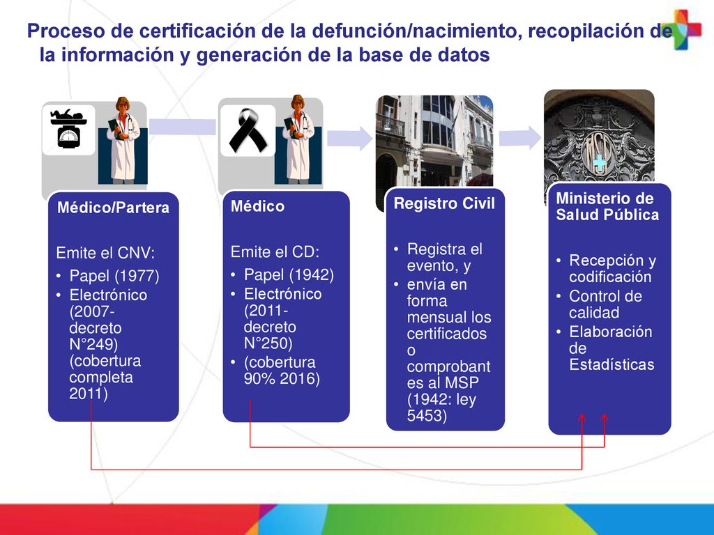 Proceso de certificación de la defunción/nacimiento, recopilación de la información y generación de la base de datos