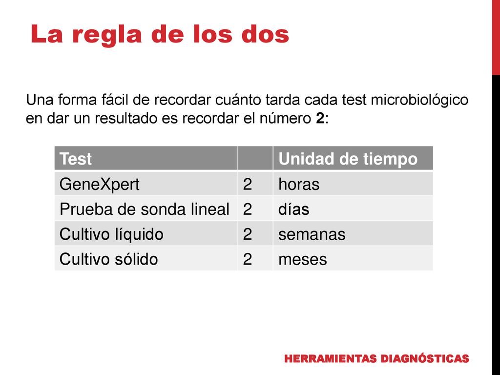 La regla de los dos Test Unidad de tiempo GeneXpert 2 horas