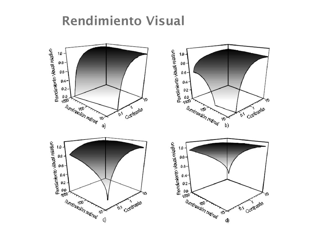 Rendimiento Visual Coroides Humor vítreo Humor acuoso