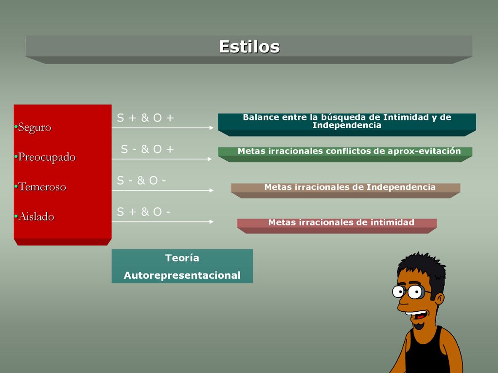 Estilos Seguro Preocupado Temeroso Aislado S + & O + S - & O +