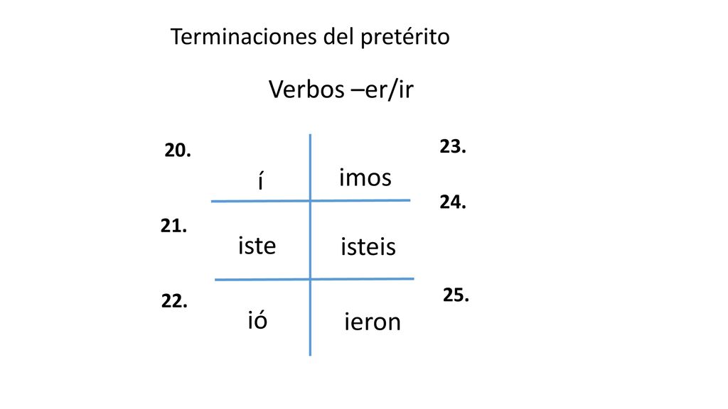 Verbos –er/ir imos í iste isteis ió ieron Terminaciones del pretérito