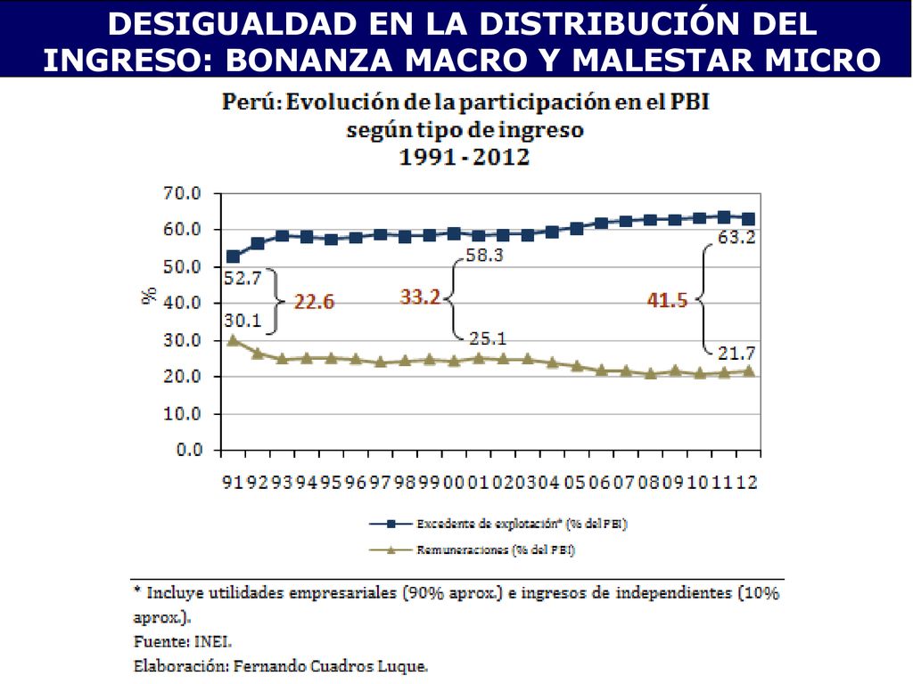 DESIGUALDAD EN LA DISTRIBUCIÓN DEL INGRESO: BONANZA MACRO Y MALESTAR MICRO